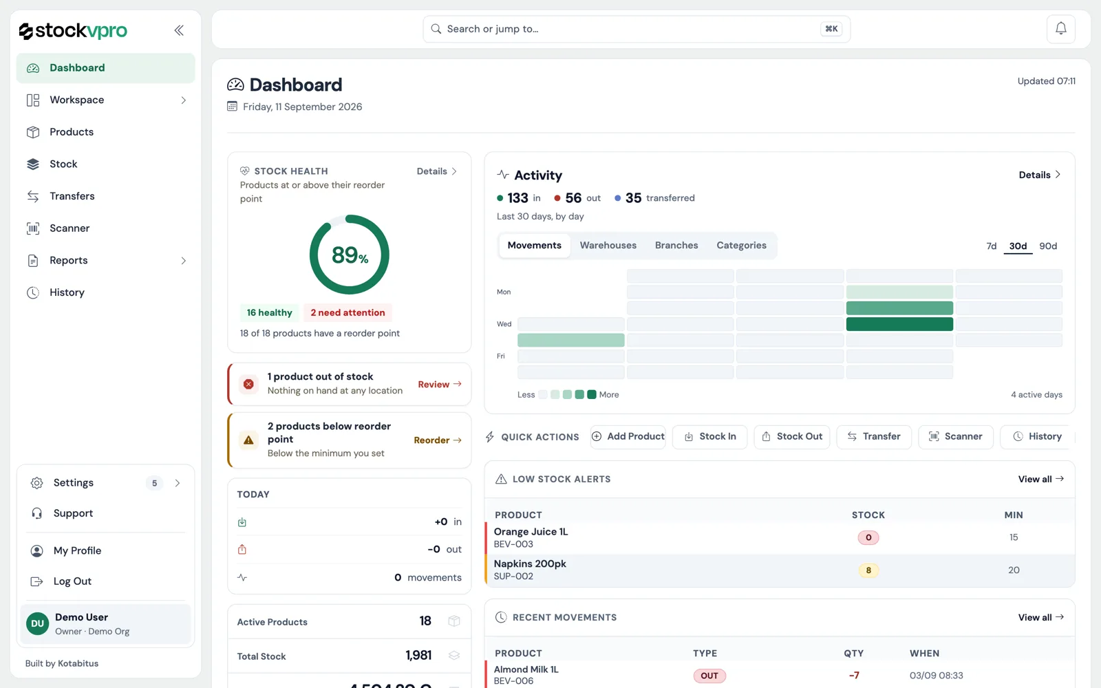 The stockvpro dashboard: stock health, thirty days of activity, low-stock alerts and recent movements.